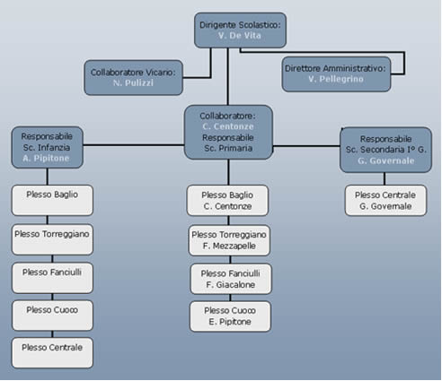 organigramma