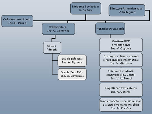 organigramma